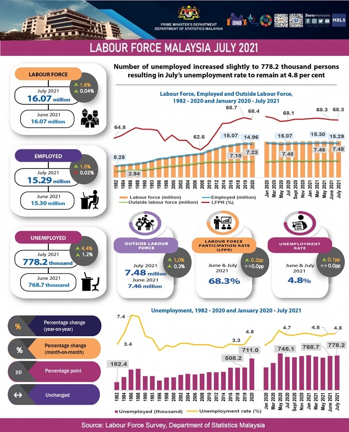 labour force malaysia